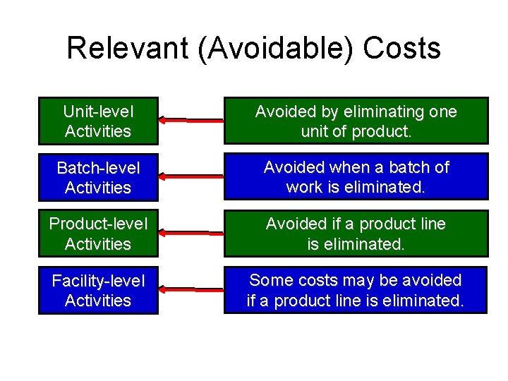 Relevant (Avoidable) Costs Unit-level Activities Avoided by eliminating one unit of product. Batch-level Activities