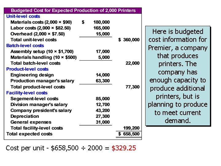 Here is budgeted cost information for Premier, a company that produces printers. The company