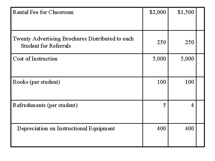 Rental Fee for Classroom Twenty Advertising Brochures Distributed to each Student for Referrals Cost