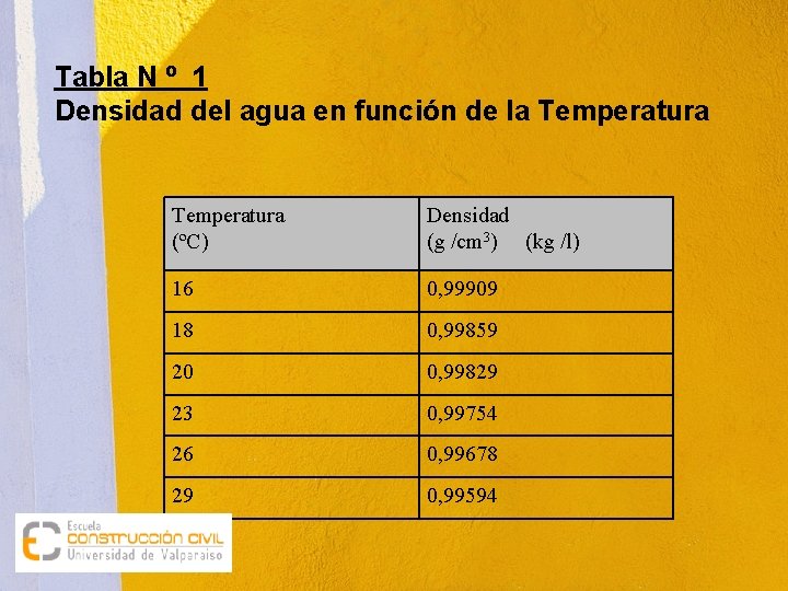 Tabla N º 1 Densidad del agua en función de la Temperatura (ºC) Densidad