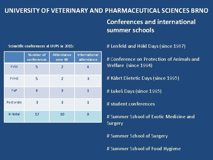 UNIVERSITY OF VETERINARY AND PHARMACEUTICAL SCIENCES BRNO Conferences and international summer schools # Lenfeld
