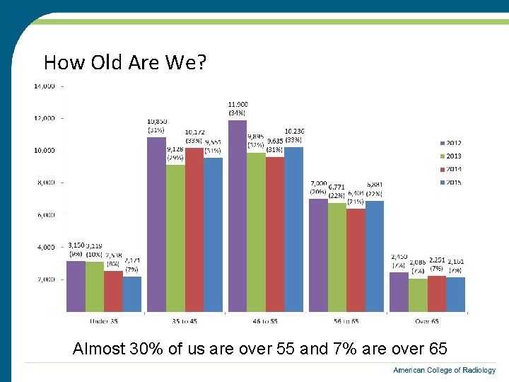 How Old Are We? Almost 30% of us are over 55 and 7% are