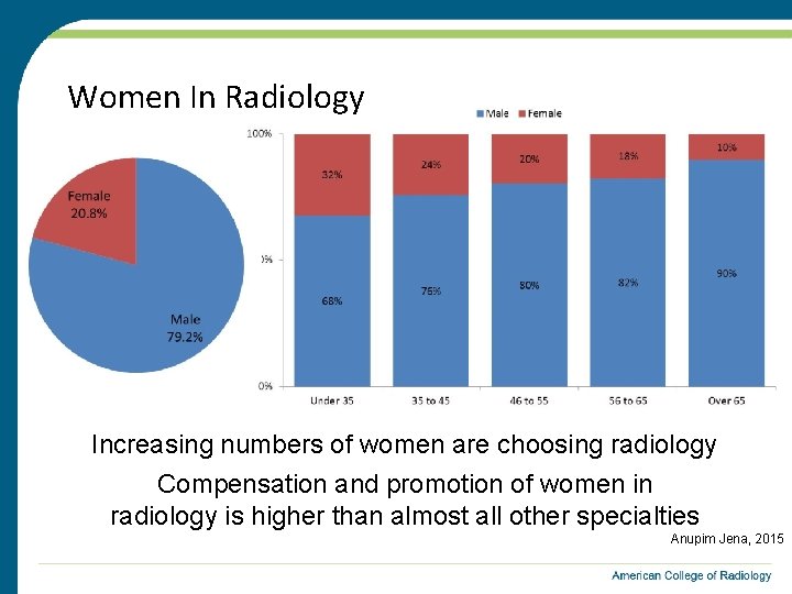 Women In Radiology Increasing numbers of women are choosing radiology Compensation and promotion of
