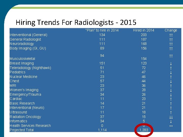 Hiring Trends For Radiologists - 2015 Interventional (General) General Radiologist Neuroradiology Body Imaging (GI,