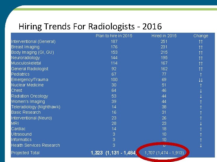 Hiring Trends For Radiologists - 2016 Interventional (General) Breast Imaging Body Imaging (GI, GU)