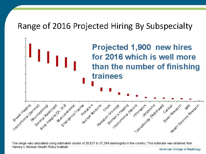 Range of 2016 Projected Hiring By Subspecialty 350 300 250 200 150 Projected 1,