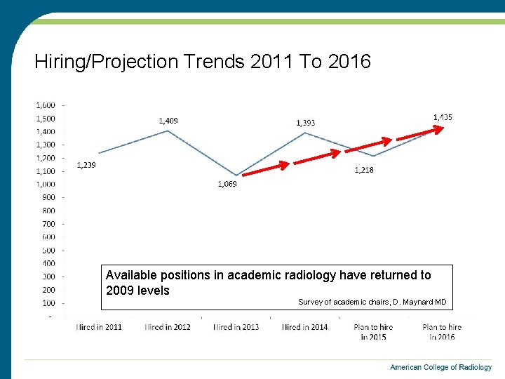 Hiring/Projection Trends 2011 To 2016 Available positions in academic radiology have returned to 2009