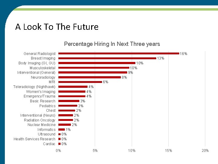 A Look To The Future Percentage Hiring In Next Three years General Radiologist Breast