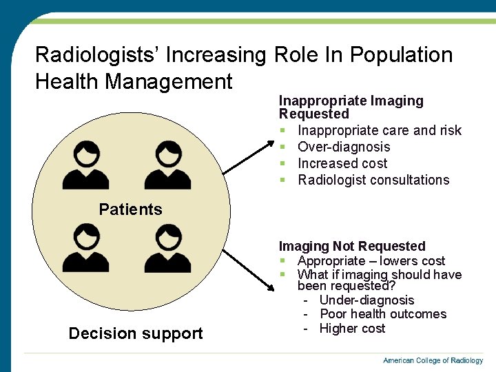 Radiologists’ Increasing Role In Population Health Management Inappropriate Imaging Requested § Inappropriate care and