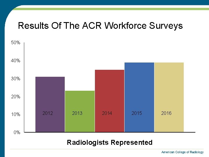 Results Of The ACR Workforce Surveys 50% 12, 079 (39%) 13, 074 (39%) 40%