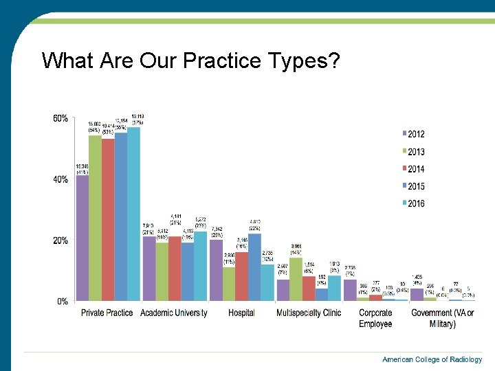 What Are Our Practice Types? 