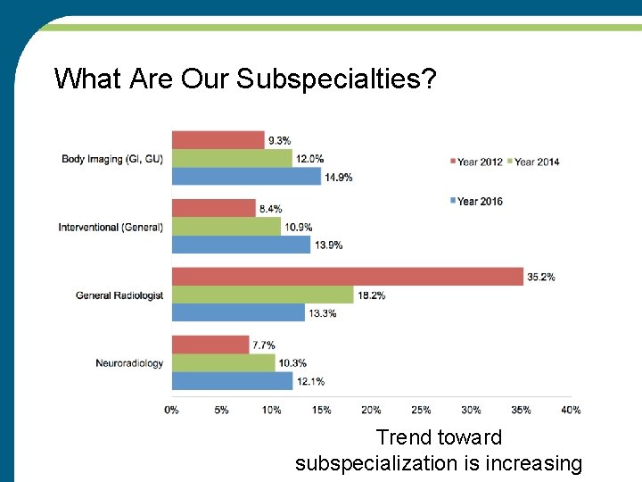 What Are Our Subspecialties? Trend toward subspecialization is increasing 