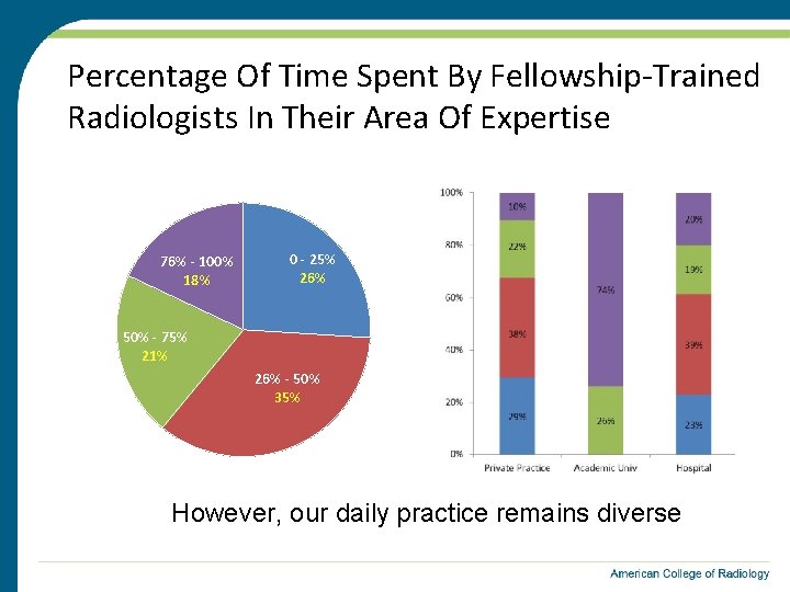 Percentage Of Time Spent By Fellowship-Trained Radiologists In Their Area Of Expertise 76% -