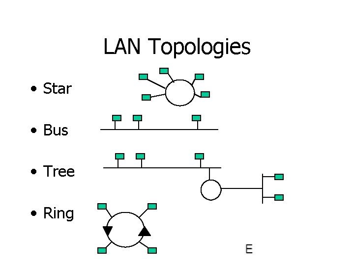 LAN Topologies • Star • Bus • Tree • Ring 