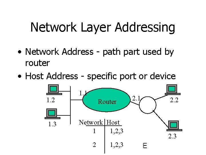 Network Layer Addressing • Network Address - path part used by router • Host