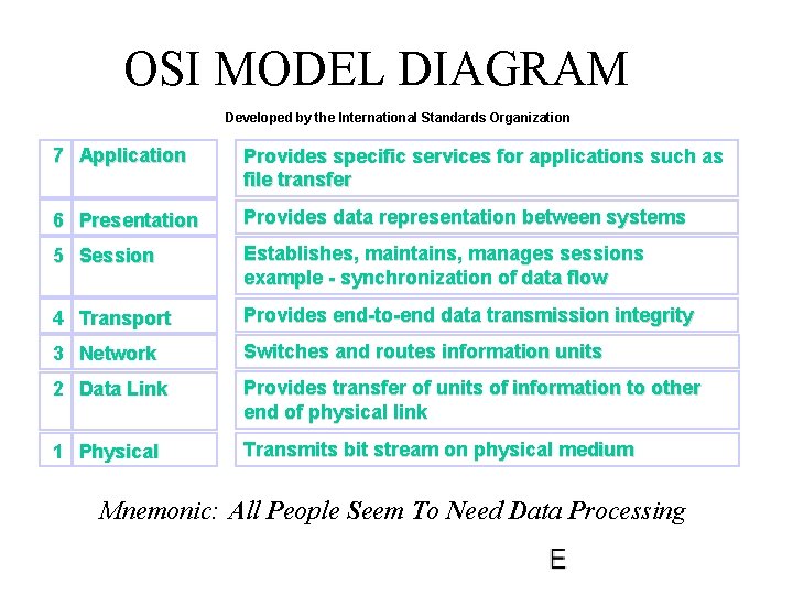 OSI MODEL DIAGRAM Developed by the International Standards Organization 7 Application Provides specific services