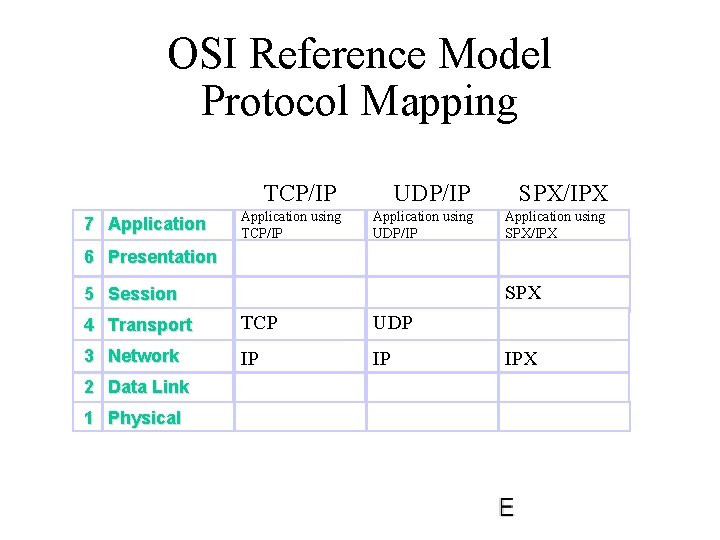 OSI Reference Model Protocol Mapping TCP/IP 7 Application using TCP/IP UDP/IP SPX/IPX Application using