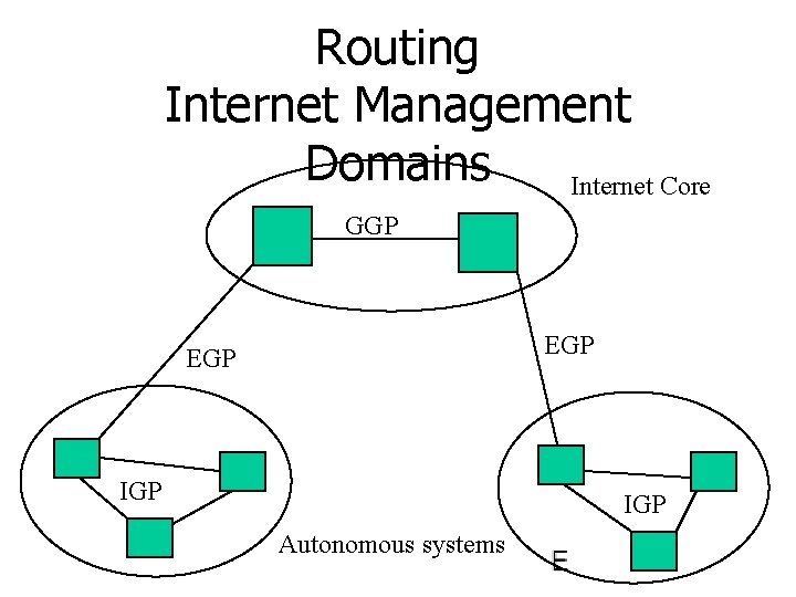 Routing Internet Management Domains Internet Core GGP EGP IGP Autonomous systems 