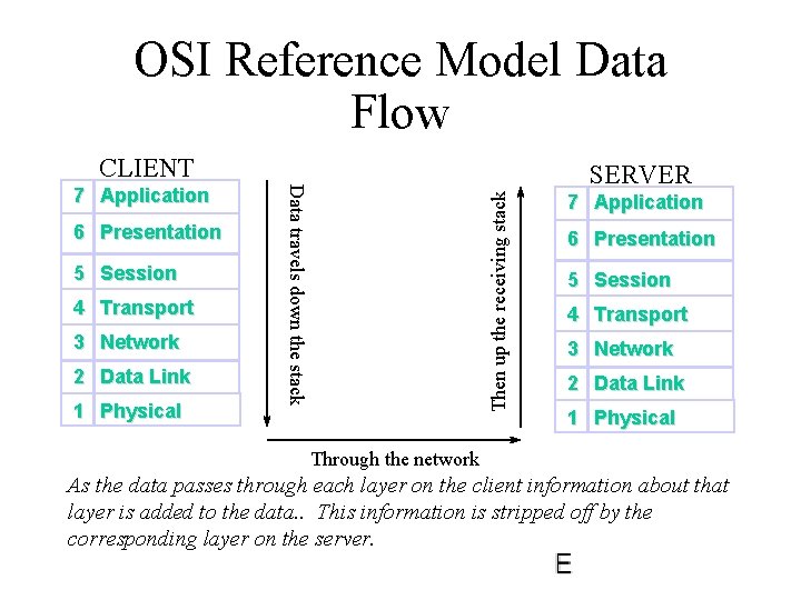 OSI Reference Model Data Flow CLIENT 5 Session 4 Transport 3 Network 2 Data