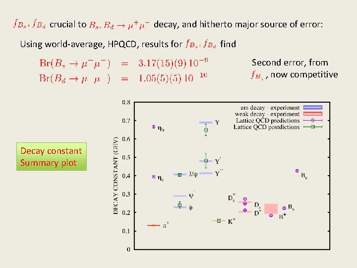 crucial to decay, and hitherto major source of error: Using world-average, HPQCD, results for crucial to decay, and hitherto major source of error: Using world-average, HPQCD, results for