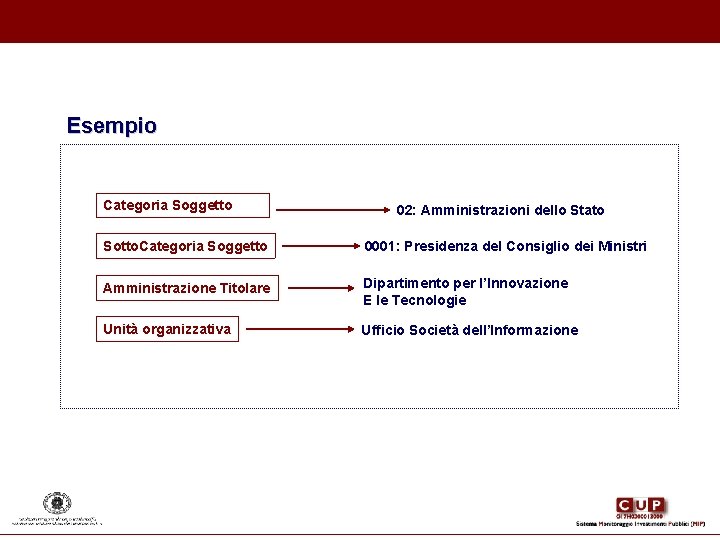 Esempio Categoria Soggetto 02: Amministrazioni dello Stato Sotto. Categoria Soggetto 0001: Presidenza del Consiglio Esempio Categoria Soggetto 02: Amministrazioni dello Stato Sotto. Categoria Soggetto 0001: Presidenza del Consiglio