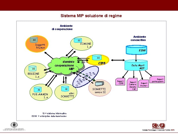 Sistema MIP soluzione di regime Ambiente di cooperazione SI Ambiente conoscitivo SI COMUNE 1…n Sistema MIP soluzione di regime Ambiente di cooperazione SI Ambiente conoscitivo SI COMUNE 1…n