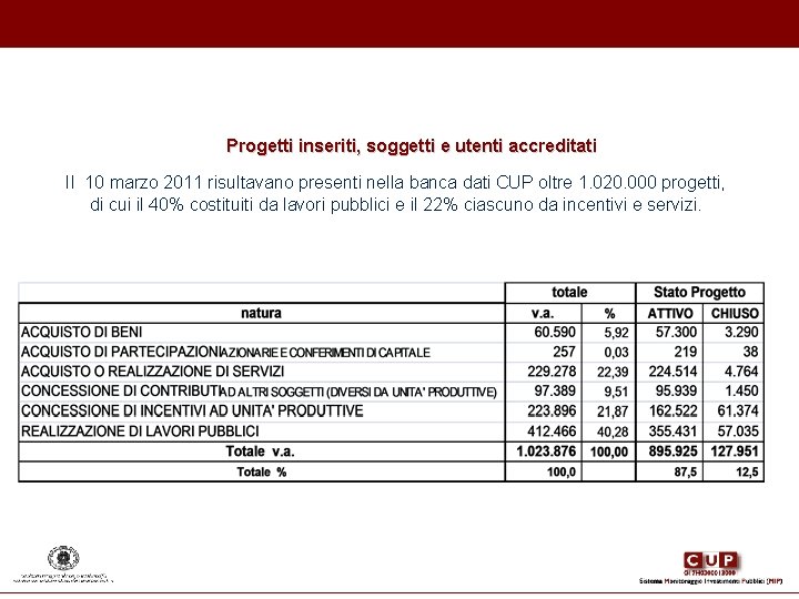 Progetti inseriti, soggetti e utenti accreditati Il 10 marzo 2011 risultavano presenti nella banca Progetti inseriti, soggetti e utenti accreditati Il 10 marzo 2011 risultavano presenti nella banca