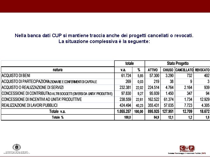 Nella banca dati CUP si mantiene traccia anche dei progetti cancellati o revocati. La Nella banca dati CUP si mantiene traccia anche dei progetti cancellati o revocati. La