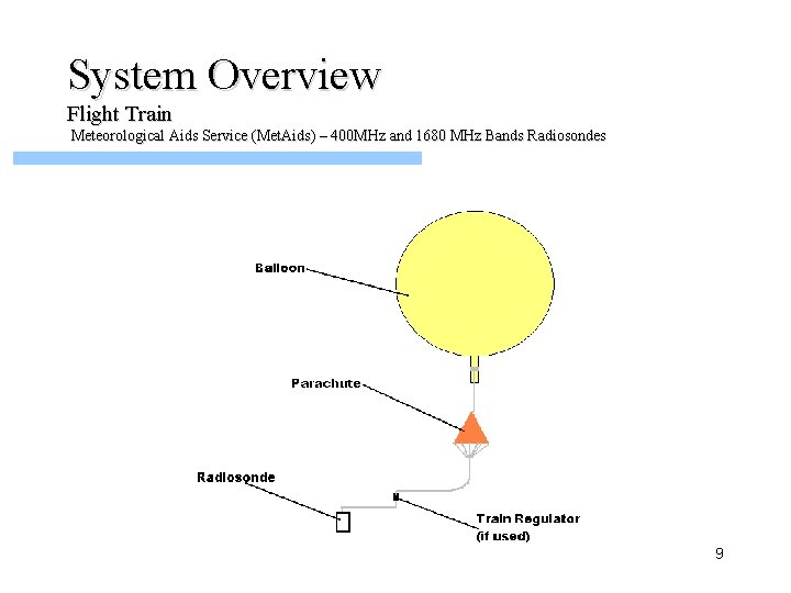 System Overview Flight Train Meteorological Aids Service (Met. Aids) – 400 MHz and 1680