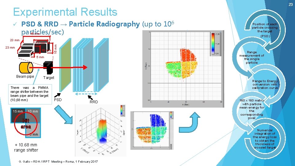 23 Experimental Results 23 mm 10 mm 15 mm PSD & RRD → Particle