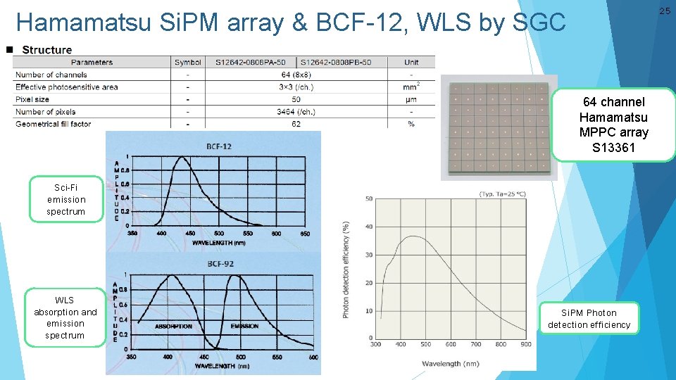 25 Hamamatsu Si. PM array & BCF-12, WLS by SGC 64 channel Hamamatsu MPPC