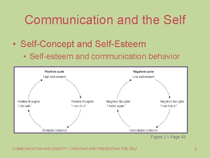 Communication and the Self • Self-Concept and Self-Esteem • Self-esteem and communication behavior Figure