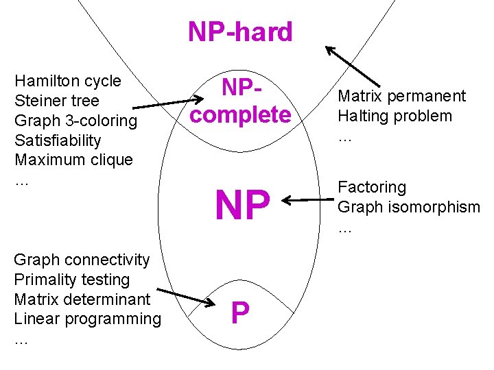 NP-hard Hamilton cycle Steiner tree Graph 3 -coloring Satisfiability Maximum clique … Graph connectivity
