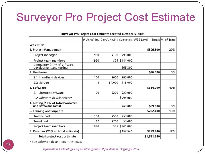 Surveyor Project Cost Estimate 27 Information Technology Project Management, Fifth Edition, Copyright 2007 