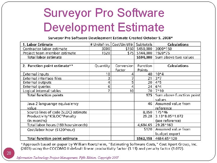Surveyor Pro Software Development Estimate 28 Information Technology Project Management, Fifth Edition, Copyright 2007