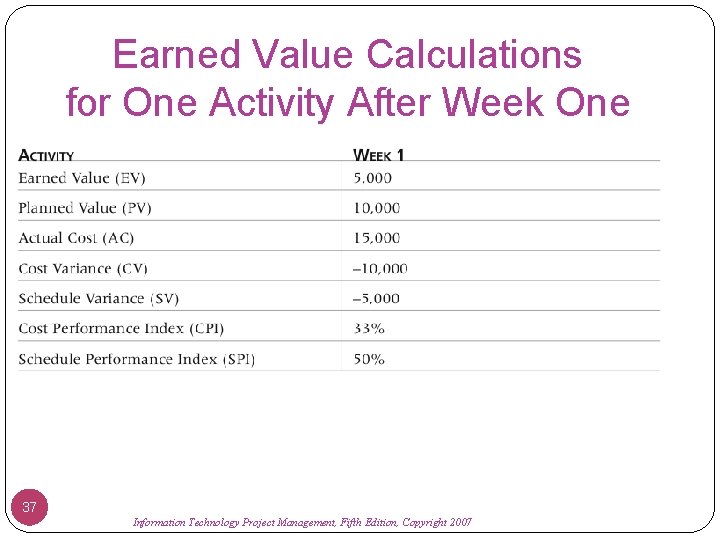 Earned Value Calculations for One Activity After Week One 37 Information Technology Project Management,