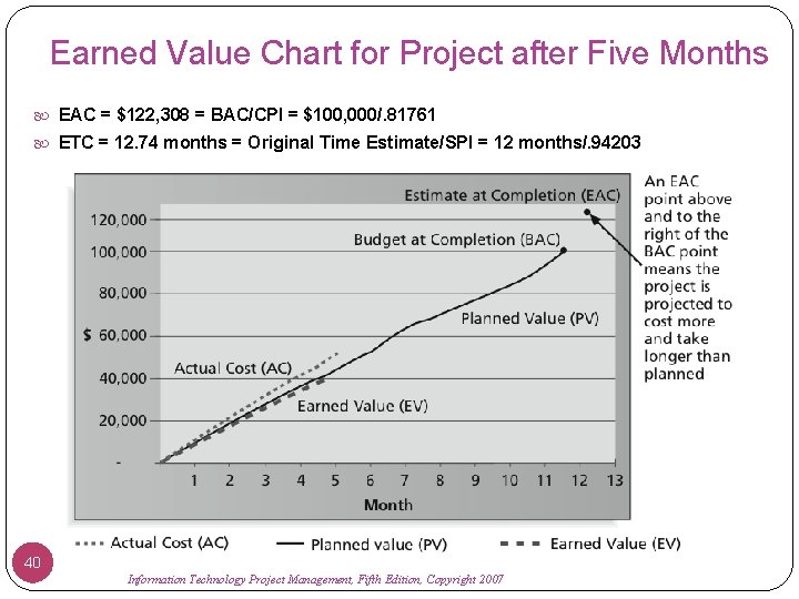 Earned Value Chart for Project after Five Months EAC = $122, 308 = BAC/CPI
