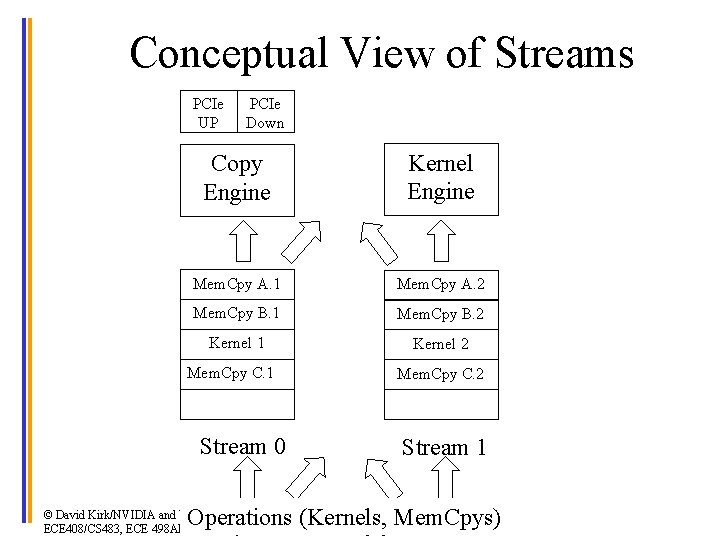 Conceptual View of Streams PCIe UP PCIe Down Copy Engine Kernel Engine Mem. Cpy