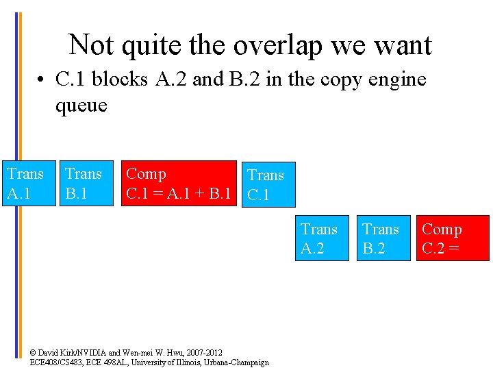 Not quite the overlap we want • C. 1 blocks A. 2 and B.