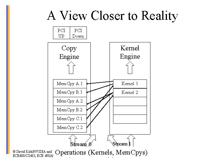 A View Closer to Reality PCI UP PCI Down Copy Engine Kernel Engine Mem.