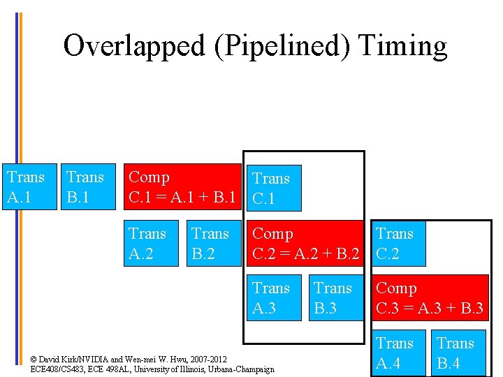 Overlapped (Pipelined) Timing Trans A. 1 Trans B. 1 Comp Trans C. 1 =