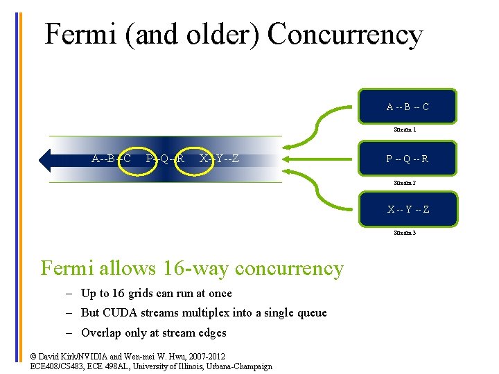 Fermi (and older) Concurrency A -- B -- C Stream 1 A--B--C P--Q--R X--Y--Z