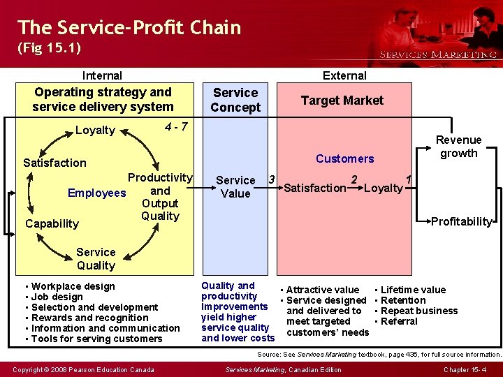 The Service-Profit Chain (Fig 15. 1) Internal External Operating strategy and service delivery system