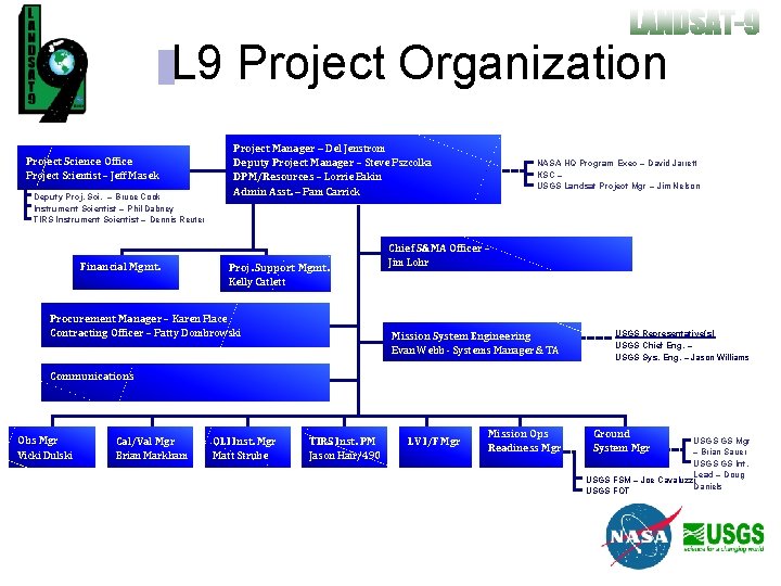 L 9 Project Organization Project Science Office Project Scientist – Jeff Masek Deputy Proj.