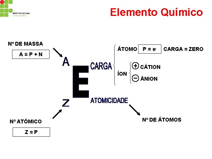 Elemento Químico Nº DE MASSA A=P+N ÁTOMO P = e- CARGA = ZERO CÁTION