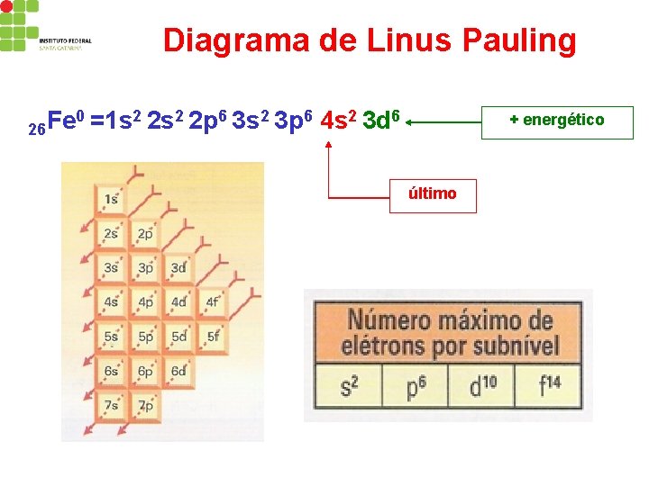 Diagrama de Linus Pauling 0 =1 s 2 2 p 6 3 s 2