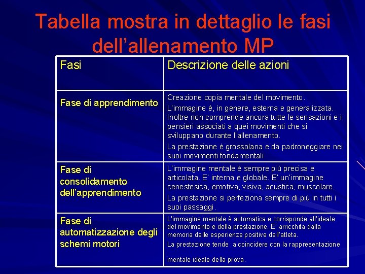 Tabella mostra in dettaglio le fasi dell’allenamento MP Fasi Fase di apprendimento Descrizione delle Tabella mostra in dettaglio le fasi dell’allenamento MP Fasi Fase di apprendimento Descrizione delle