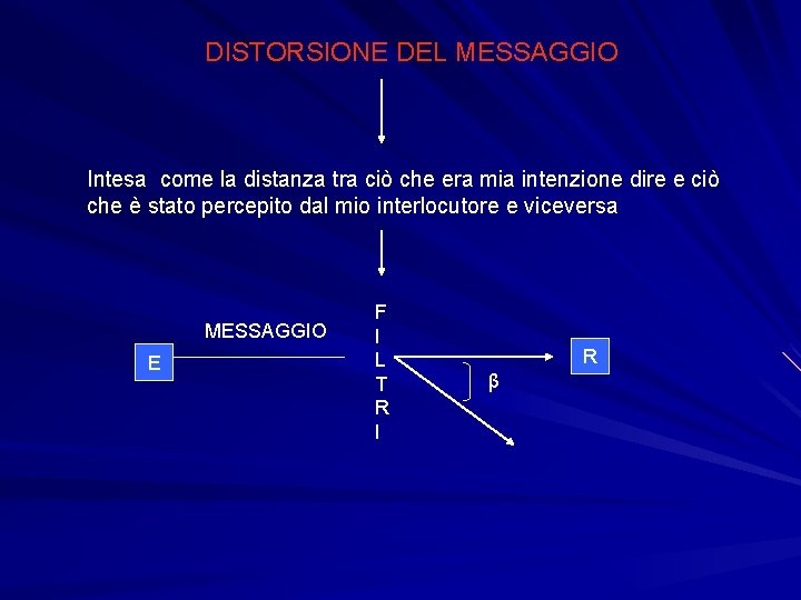 DISTORSIONE DEL MESSAGGIO Intesa come la distanza tra ciò che era mia intenzione dire DISTORSIONE DEL MESSAGGIO Intesa come la distanza tra ciò che era mia intenzione dire