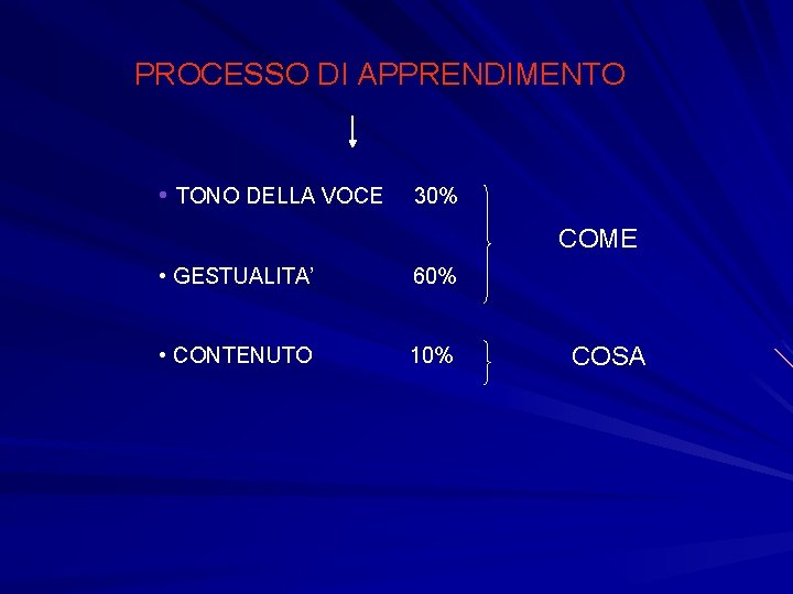 PROCESSO DI APPRENDIMENTO • TONO DELLA VOCE 30% COME • GESTUALITA’ 60% • CONTENUTO PROCESSO DI APPRENDIMENTO • TONO DELLA VOCE 30% COME • GESTUALITA’ 60% • CONTENUTO