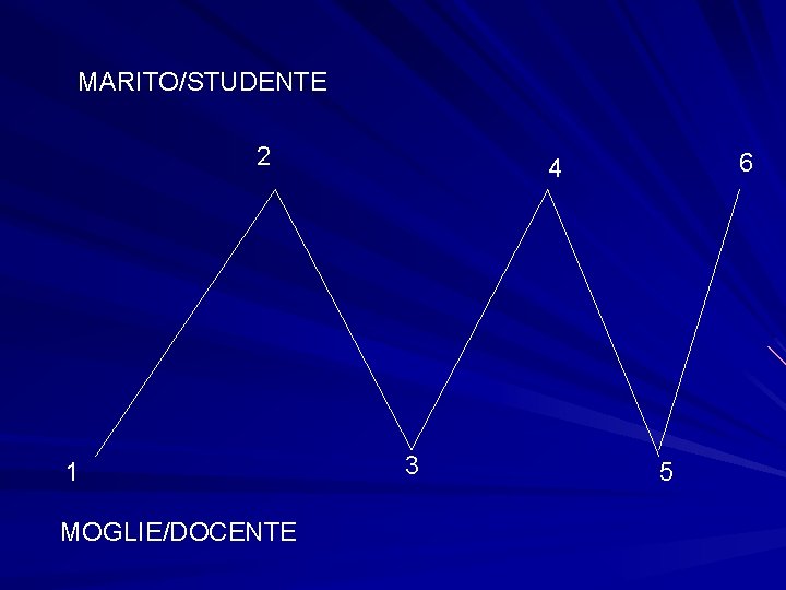 MARITO/STUDENTE 2 1 MOGLIE/DOCENTE 6 4 3 5 MARITO/STUDENTE 2 1 MOGLIE/DOCENTE 6 4 3 5